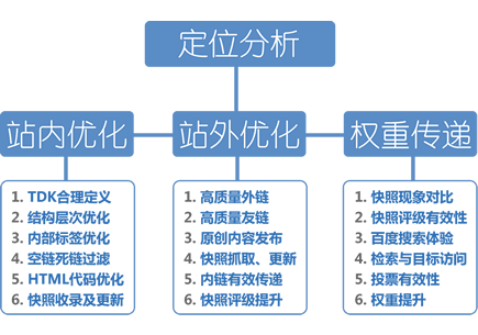seo的关键词排名